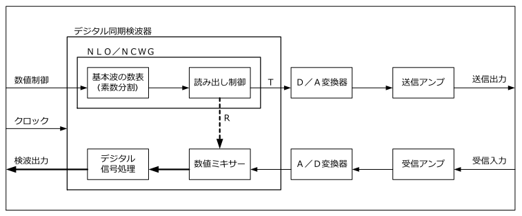 Digital/Numerical Homodyne System